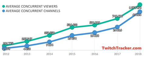 twitch logger tracker|Twitch Statistics & Charts